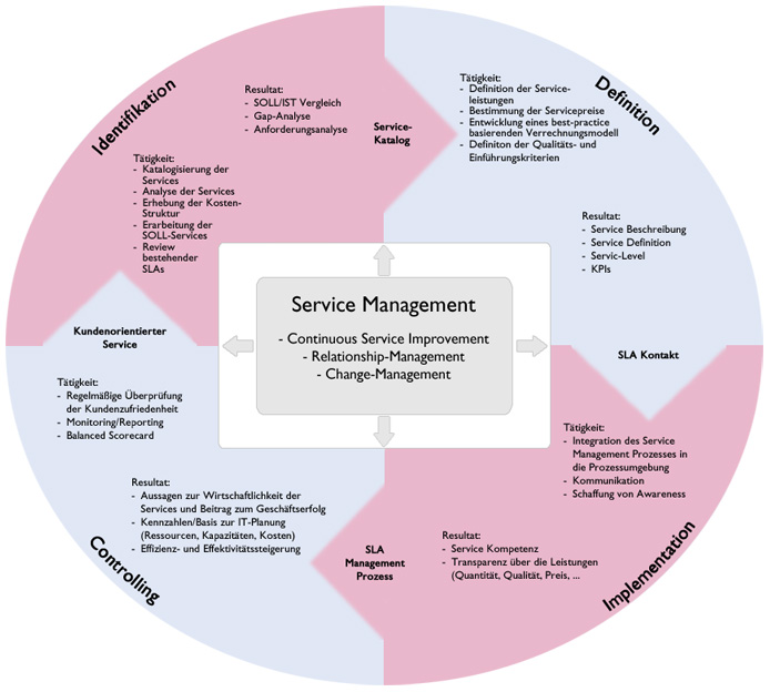 Service Management